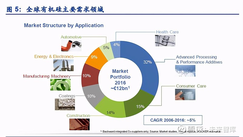 1. 有机硅:渗透率不断提高的新材料